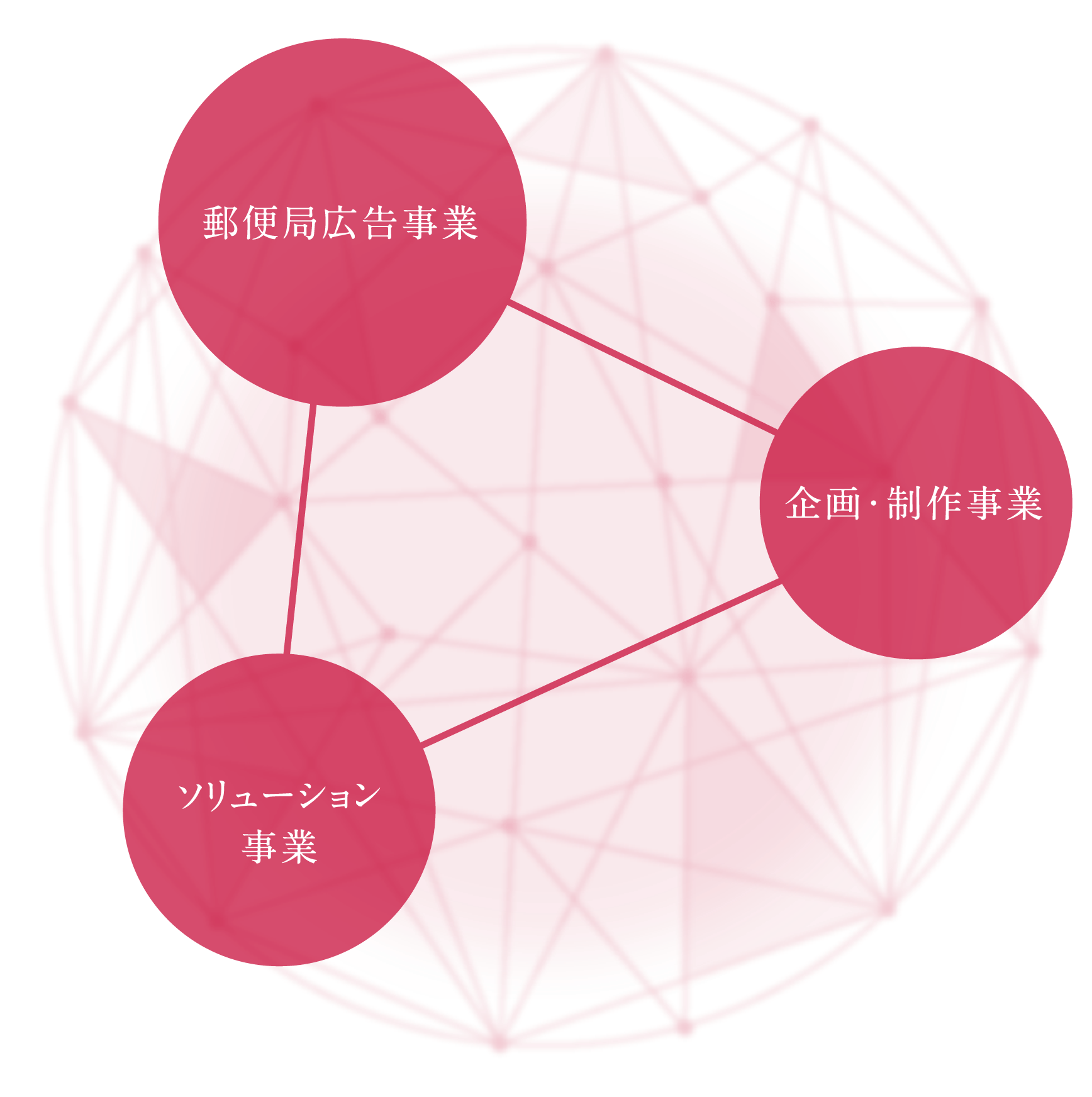 JPコミュニケーションズ事業図