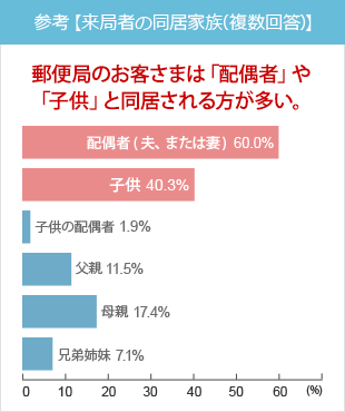 郵便局のお客さまは「配偶者」「子供」と同居する方が多い。 参考【来局者の同居家族(複数回答)】郵便局のお客さまは「配偶者」「子供」と同居する方が多い。