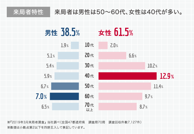 来局者特性：来局者は男性は50～60代、女性は40代が多い