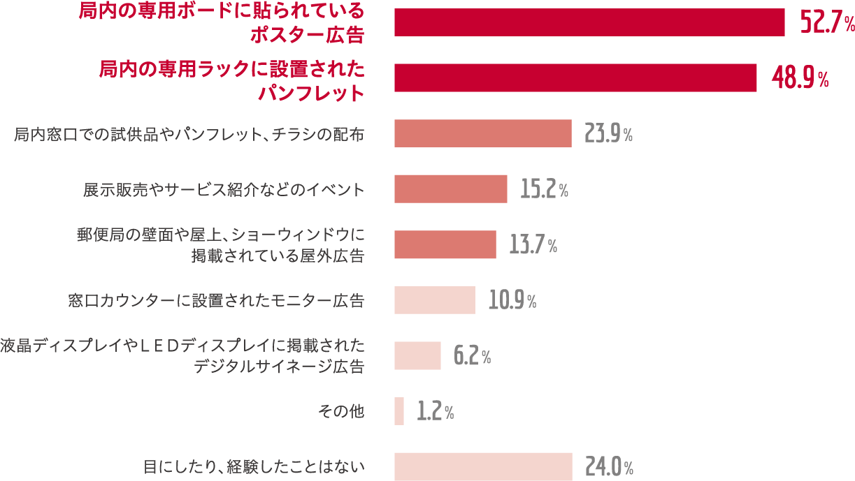ポスター広告を閲覧した経験がある方は半数以上