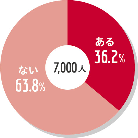 郵便局のチラシ・パンフレットを持ち帰ったことがある方は３割以上