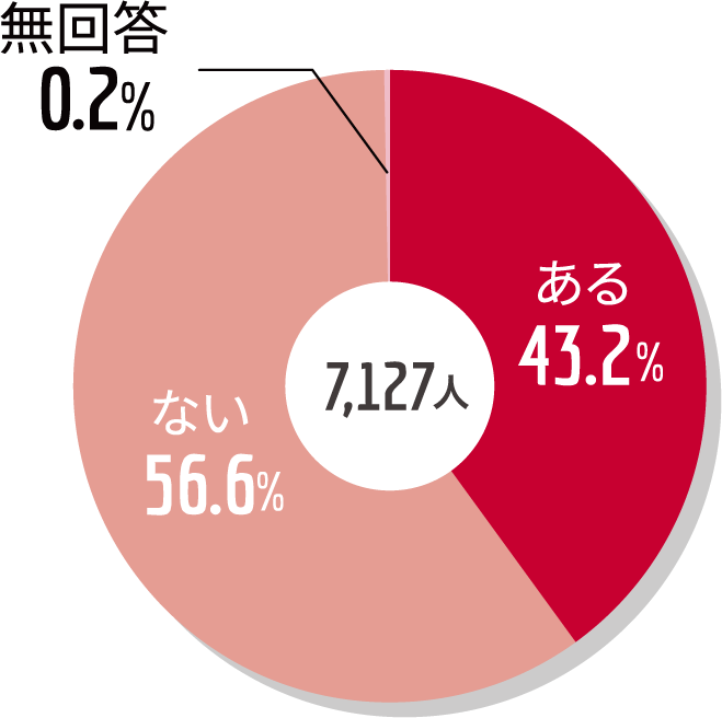 円グラフ