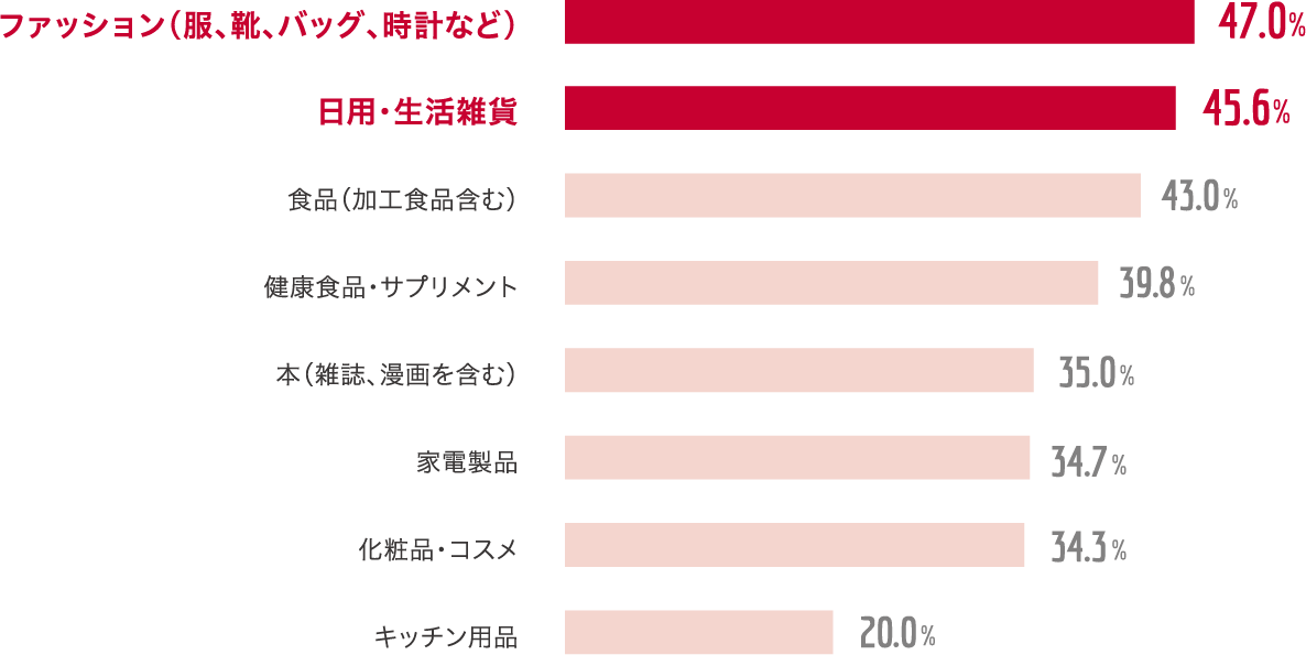 通信販売を利用する利用者が購入する品目では「ファッション（服、靴、バッグ、時計など）」が47.0%と最も高く、次いで「日用・生活雑貨」が45.6%
