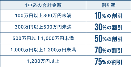 合計金額と割引率