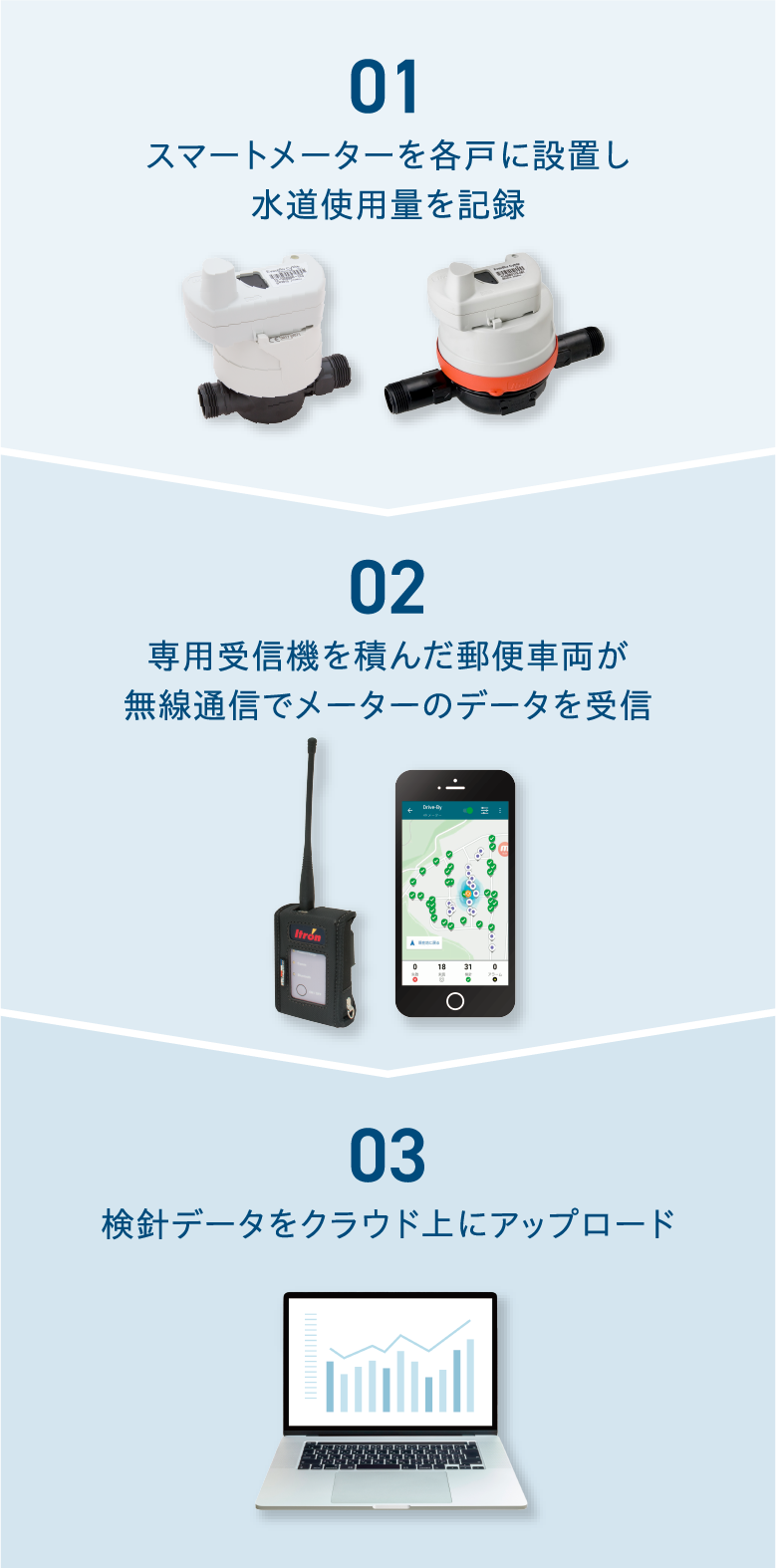 スマート水道検針の流れ スマート水道検針の流れ