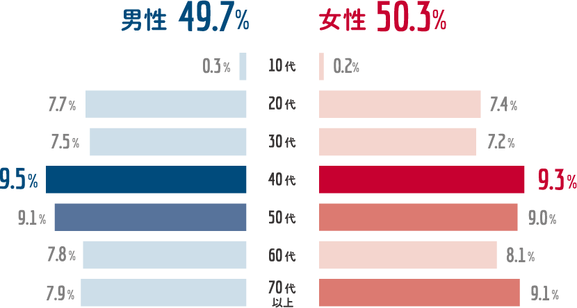 男性は40代、50代が多く、女性は40代、50代、70代以上が多い。
