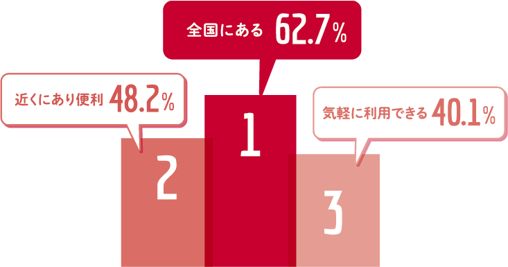 郵便局のイメージNo.1は「全国にある」