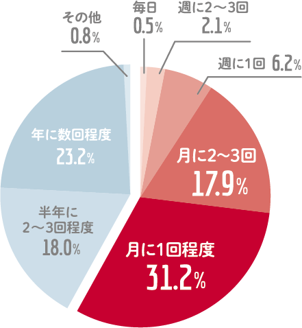 約6割が月に1回以上の頻度で来局