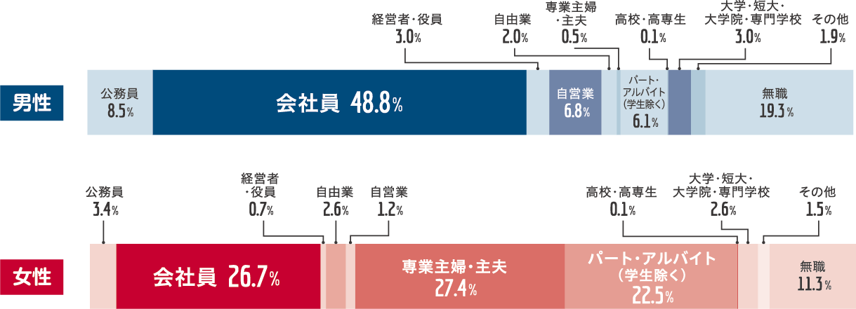 男性は「会社員」が一番多く女性は「専業主婦」が一番多くなっている
