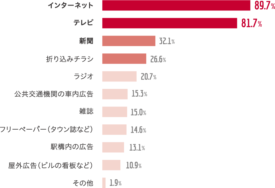 郵便局のお客さまが日常生活でよく接する広告は「インターネット広告」「テレビ広告」「新聞広告」「チラシ広告」