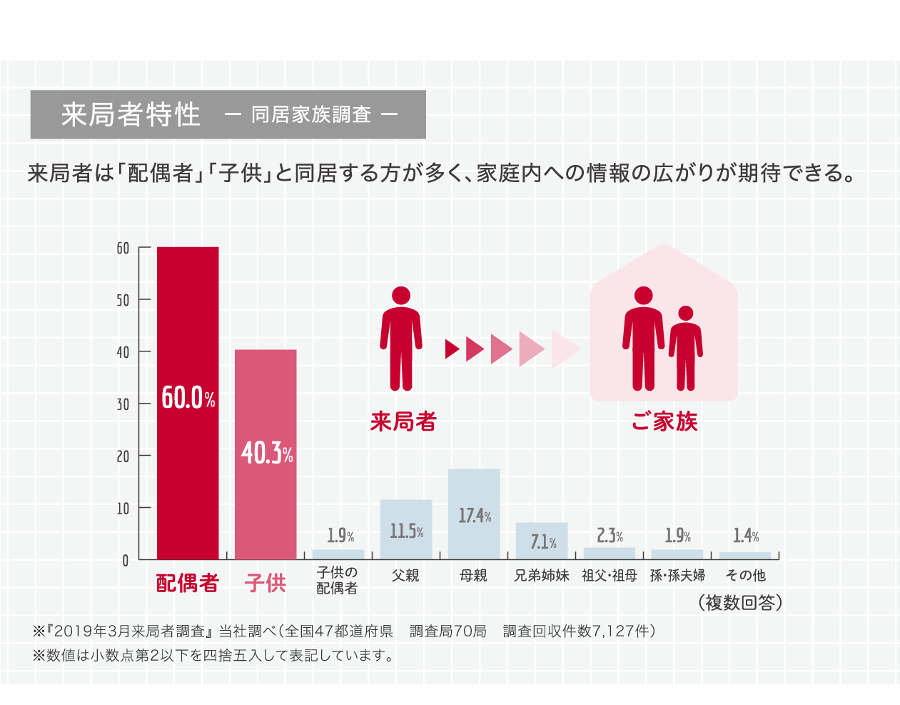 来局者特性