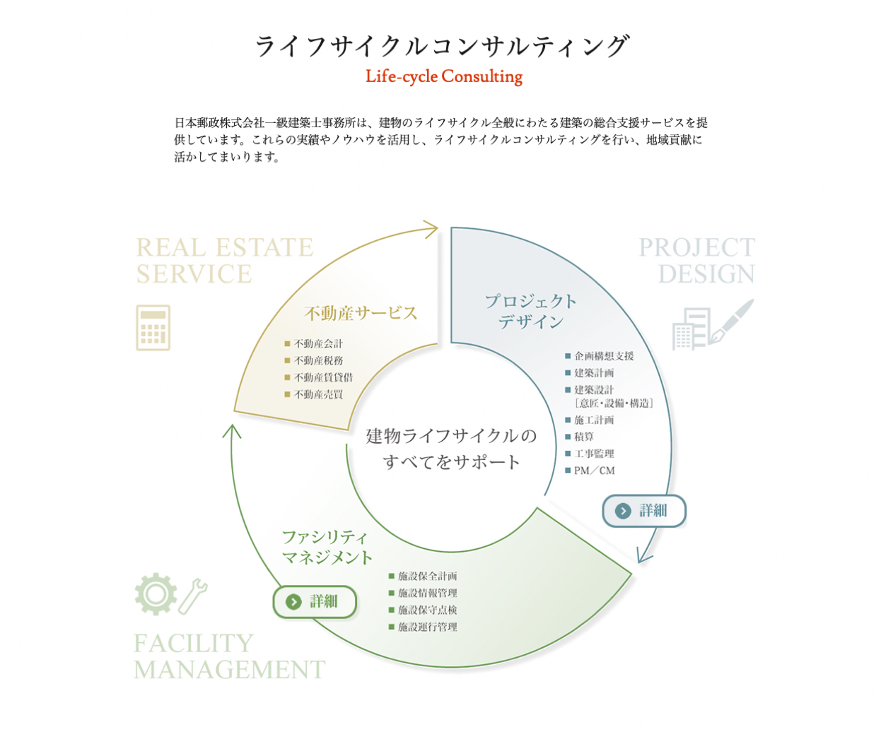 日本郵政 施設部様ホームページ